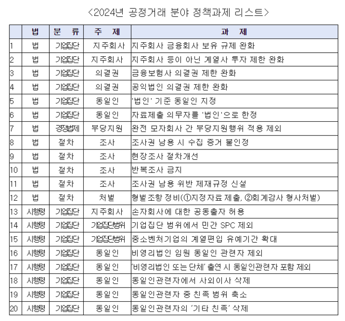 한경협이 제안한 2024년 공정거래 분야 정책과제 리스트