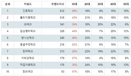 랭키파이 의약계열 학과 분석 결과