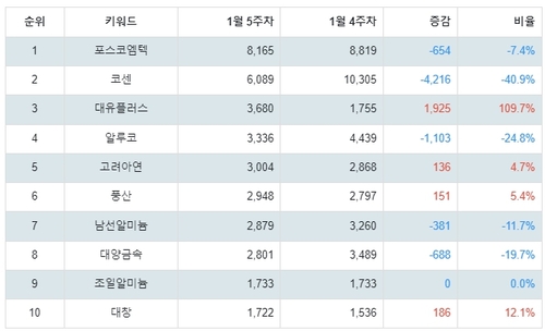 랭키파이 테마별 주식 비철금속 부문 트렌드 테이블