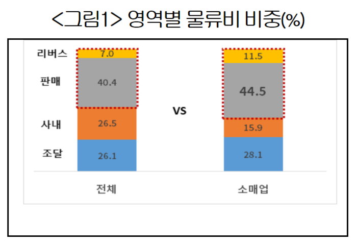 영역별 물류비 비중