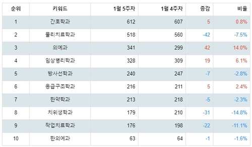 랭키파이 의약계열 학과 분석 결과