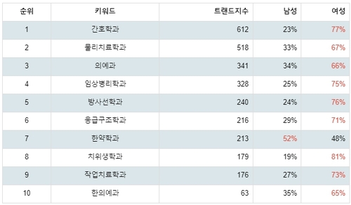 랭키파이 의약계열 학과 분석 결과