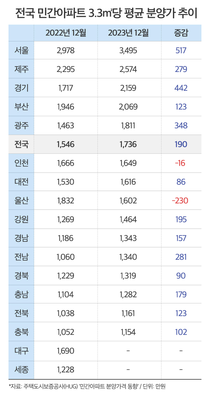 전국 민간아파트 평균 분양가 추이