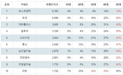 랭키파이 테마별 주식 비철금속 부문 트렌드 테이블