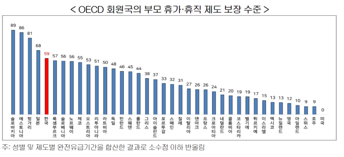 OECD 회원국의 부모 휴가·휴직 제도 보장 수준