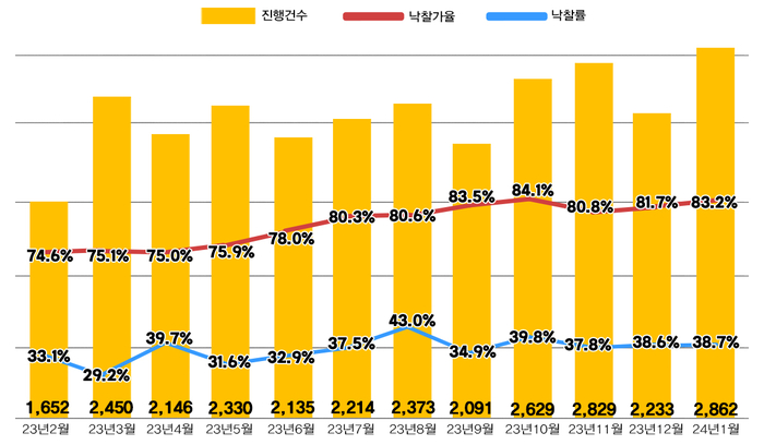 전국 아파트 경매지표