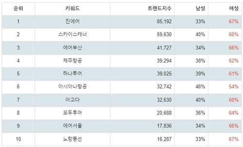 랭키파이 앱스토어 여행 관련 무료앱 분석 결과