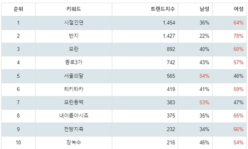 랭키파이 문화/엔터테인먼트 미스트롯3 음원 트렌드 테이블