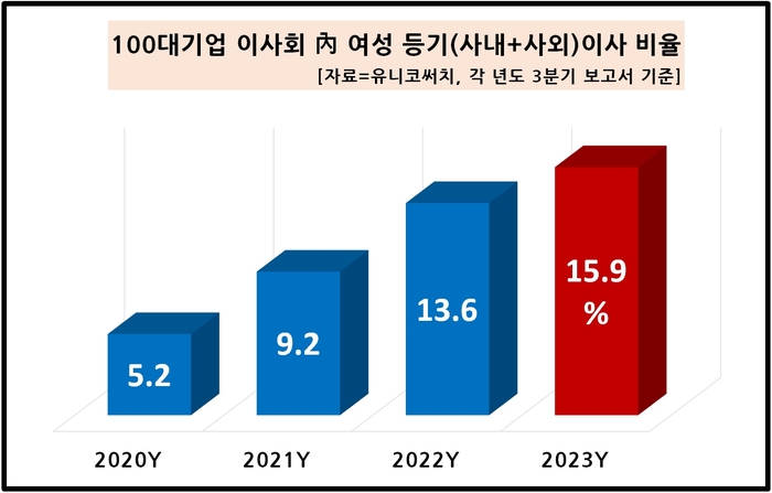 100대 기업 이사회 내 여성 등기 이사 비율