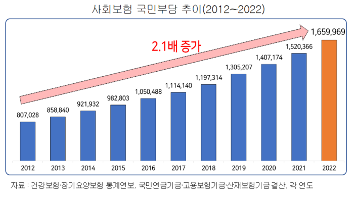 사회보험 국민부담 추이(2012~2022)