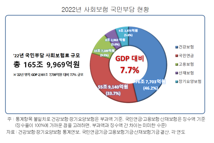 2022년 사회보험 국민부담 현황