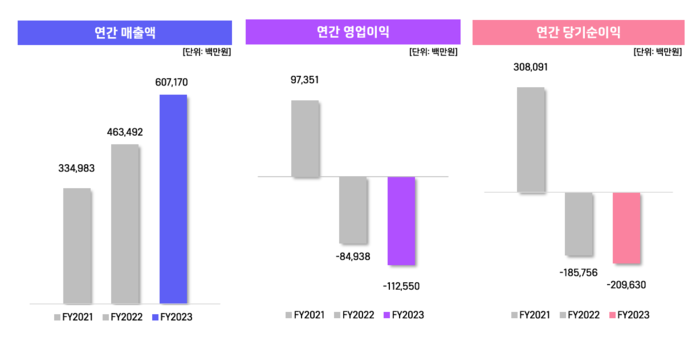 위메이드 2023년 실적 요약.