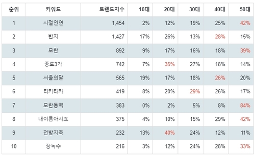 랭키파이 문화/엔터테인먼트 미스트롯3 음원 트렌드 테이블