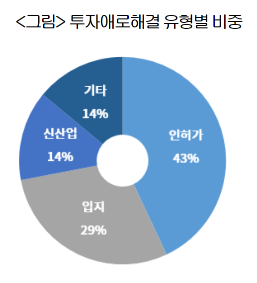 투자애로해결 유형별 비중