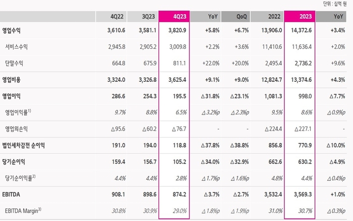 LG유플러스 실적추이