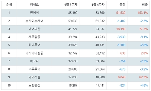 랭키파이 앱스토어 여행 관련 무료앱 분석 결과