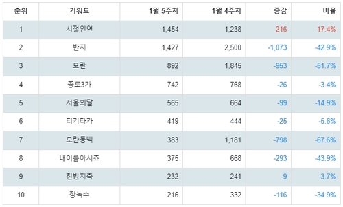 랭키파이 문화/엔터테인먼트 미스트롯3 음원 트렌드 테이블