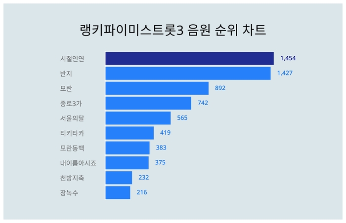 랭키파이 문화/엔터테인먼트 미스트롯3 음원 트렌드 테이블