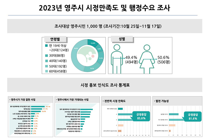 영주시 시정만족도 및 행정수요 조사 결과