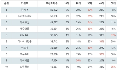 랭키파이 앱스토어 여행 관련 무료앱 분석 결과