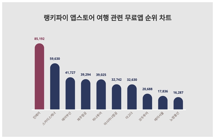 랭키파이 앱스토어 여행 관련 무료앱 분석 결과