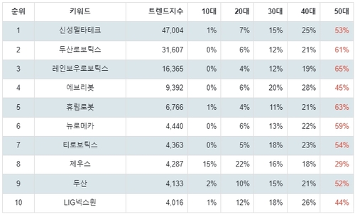 랭키파이 테마별 주식 로봇(산업용/협동로봇 등) 부문 트렌드 테이블