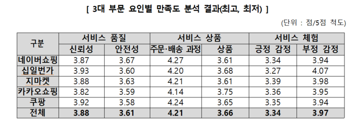 한국소비자원 이커머스  만족도 조사