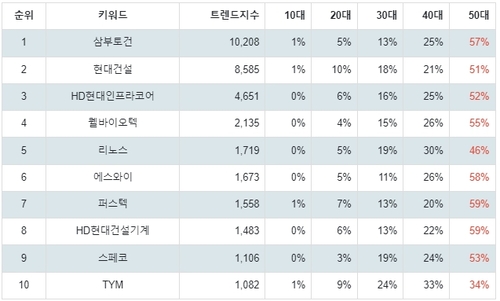 랭키파이 테마별 주식 우크라이나 재건 부문 트렌드 테이블