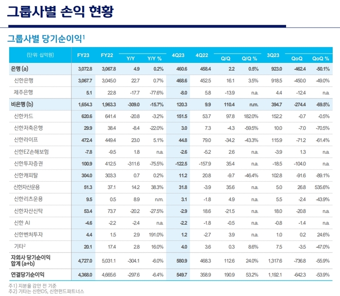 신한금융그룹 그룹사별 손익 현황.