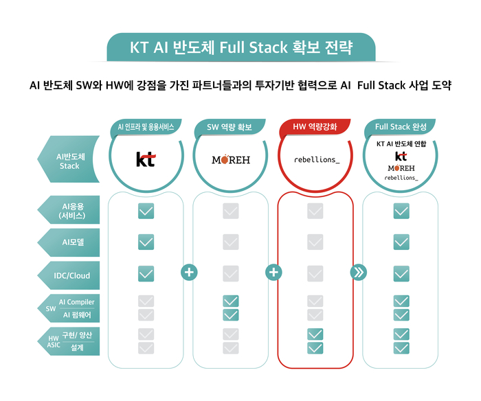 KT AI 반도체 풀스택 확보 전략.