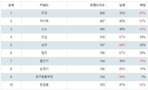 랭키파이 과학기술 분야 유튜브 채널 분석 결과