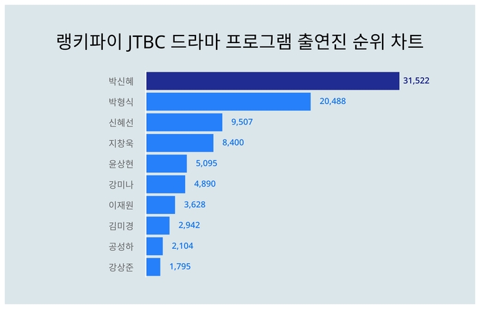 랭키파이 JTBC 드라마 프로그램 출연진 트렌드지수 분석 결과