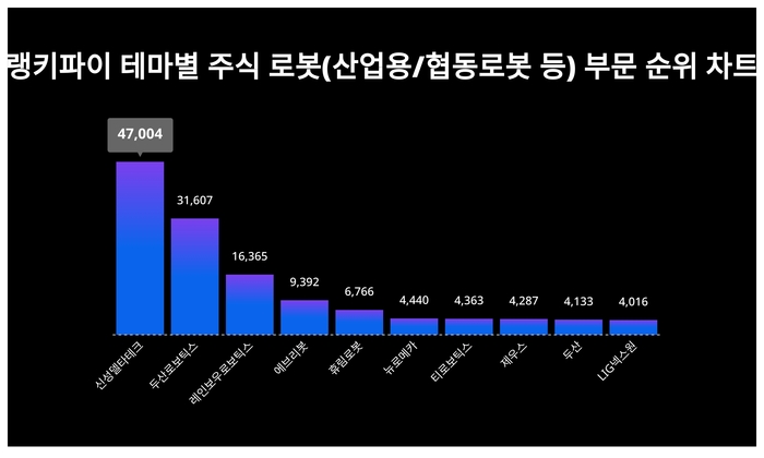 랭키파이 테마별 주식 로봇(산업용/협동로봇 등) 부문 트렌드 테이블