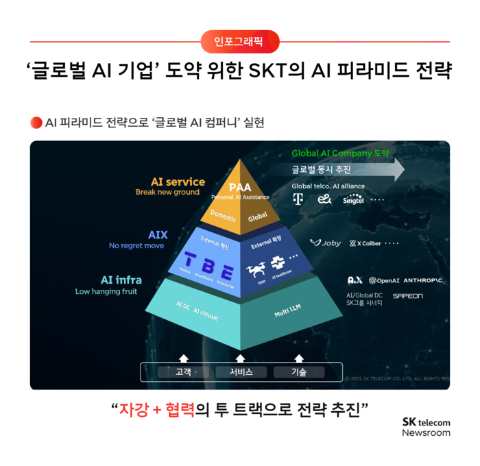 SK텔레콤 AI 피라미드 전략.