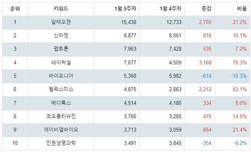 랭키파이 업종별 주식 생물공학 부문 트렌드 테이블