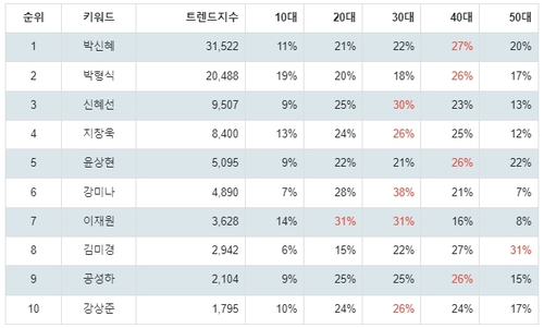 랭키파이 JTBC 드라마 프로그램 출연진 트렌드지수 분석 결과