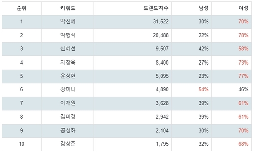 랭키파이 JTBC 드라마 프로그램 출연진 트렌드지수 분석 결과