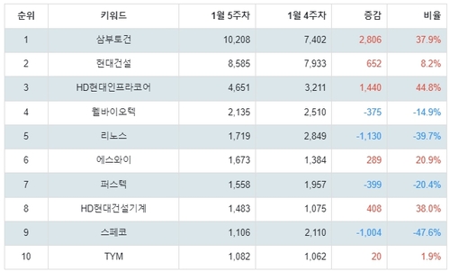 랭키파이 테마별 주식 우크라이나 재건 부문 트렌드 테이블