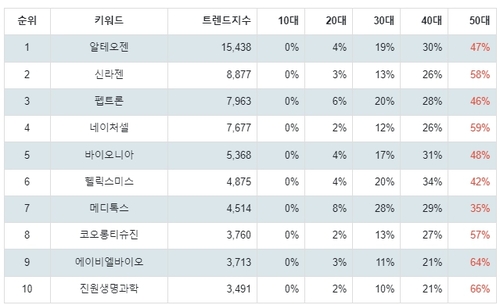 랭키파이 업종별 주식 생물공학 부문 트렌드 테이블