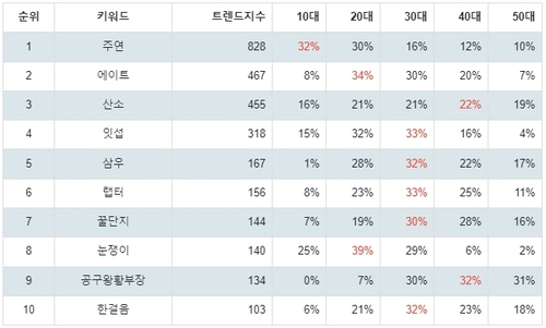 랭키파이 과학기술 분야 유튜브 채널 분석 결과