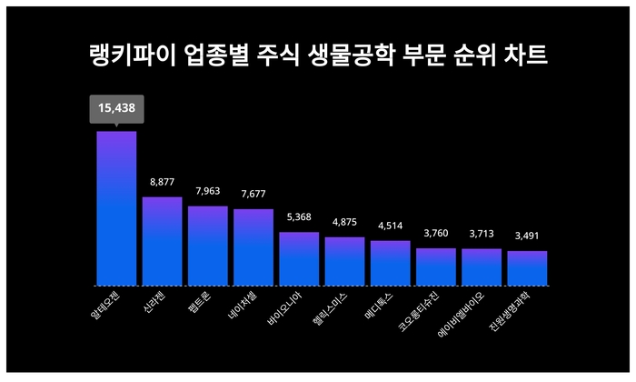 랭키파이 업종별 주식 생물공학 부문 트렌드 테이블