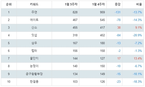 랭키파이 과학기술 분야 유튜브 채널 분석 결과