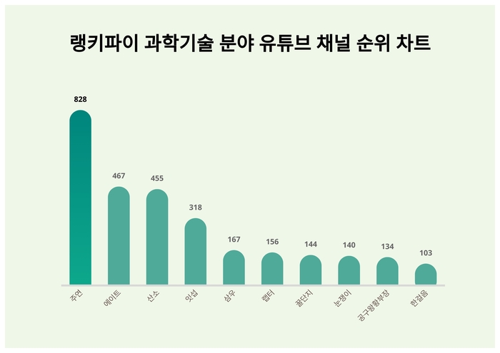 랭키파이 과학기술 분야 유튜브 채널 분석 결과