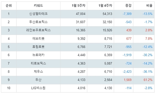 랭키파이 테마별 주식 로봇(산업용/협동로봇 등) 부문 트렌드 테이블