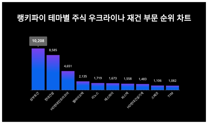 랭키파이 테마별 주식 우크라이나 재건 부문 트렌드 테이블