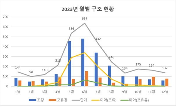 경기도 야생동물구조관리센터 2023년 월별 야생동물 구조현황