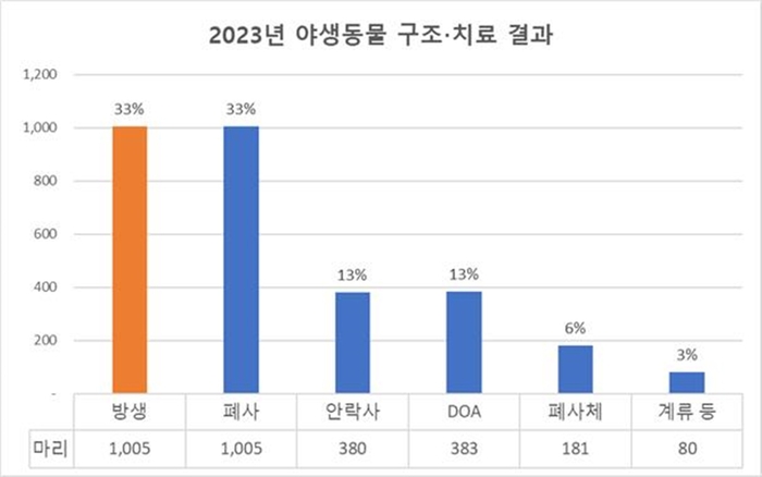 경기도 야생동물구조관리센터 2023년 야생동물 구조-치료 결과