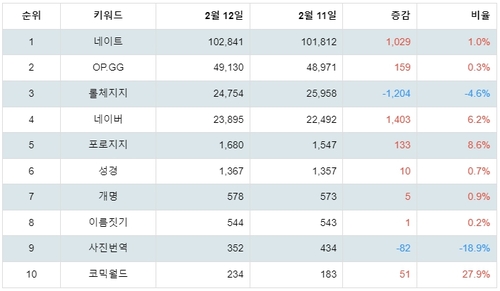 랭키파이 앱스토어 참고 관련 무료앱 분석 테이블