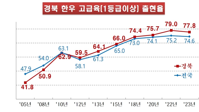 1등급이상 고급육출현율