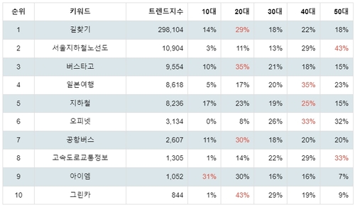 플레이스토어 지도/내비게이션 관련 앱 분석 테이블